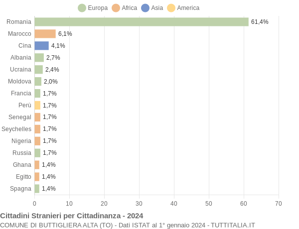 Grafico cittadinanza stranieri - Buttigliera Alta 2024