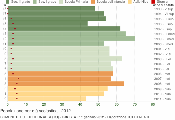 Grafico Popolazione in età scolastica - Buttigliera Alta 2012