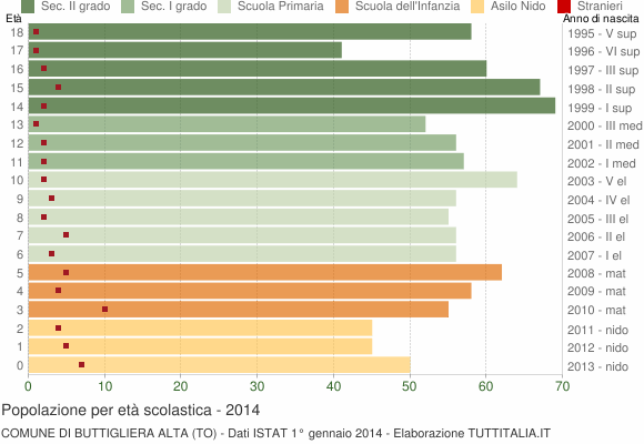 Grafico Popolazione in età scolastica - Buttigliera Alta 2014