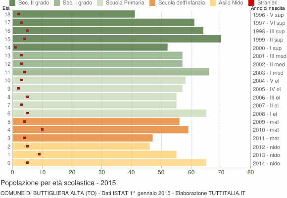 Grafico Popolazione in età scolastica - Buttigliera Alta 2015