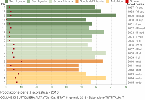 Grafico Popolazione in età scolastica - Buttigliera Alta 2016
