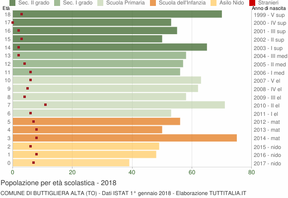Grafico Popolazione in età scolastica - Buttigliera Alta 2018