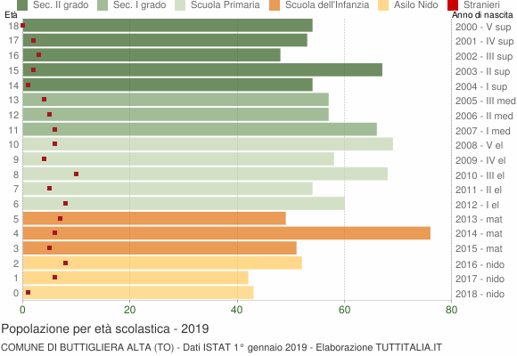 Grafico Popolazione in età scolastica - Buttigliera Alta 2019