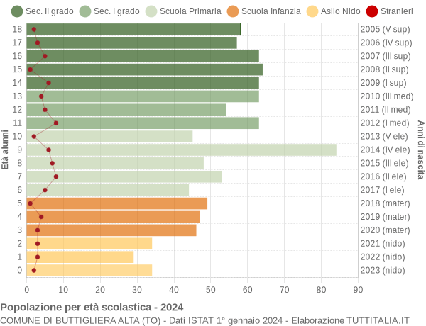 Grafico Popolazione in età scolastica - Buttigliera Alta 2024