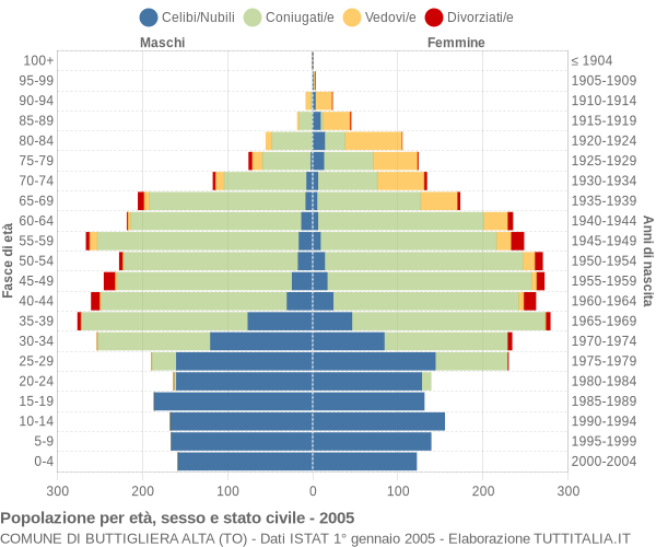 Grafico Popolazione per età, sesso e stato civile Comune di Buttigliera Alta (TO)