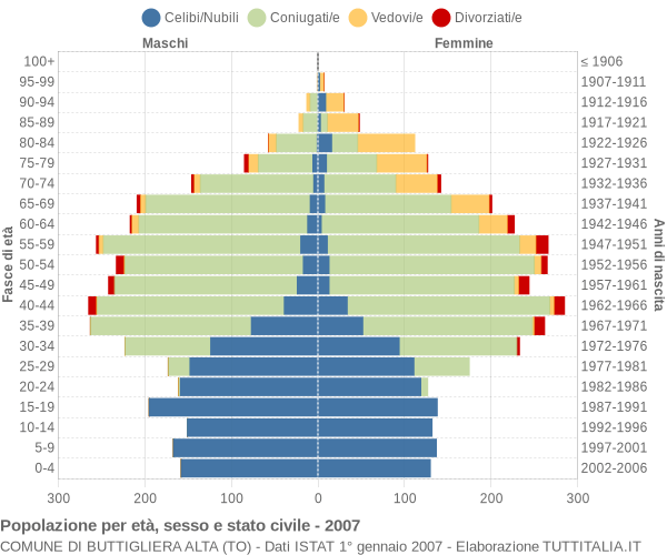 Grafico Popolazione per età, sesso e stato civile Comune di Buttigliera Alta (TO)