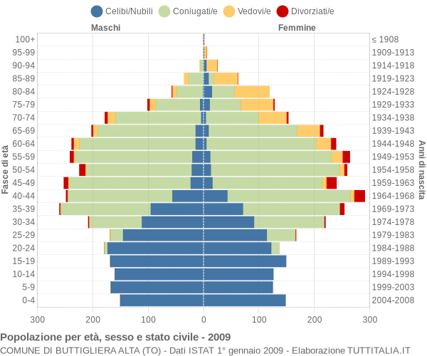 Grafico Popolazione per età, sesso e stato civile Comune di Buttigliera Alta (TO)