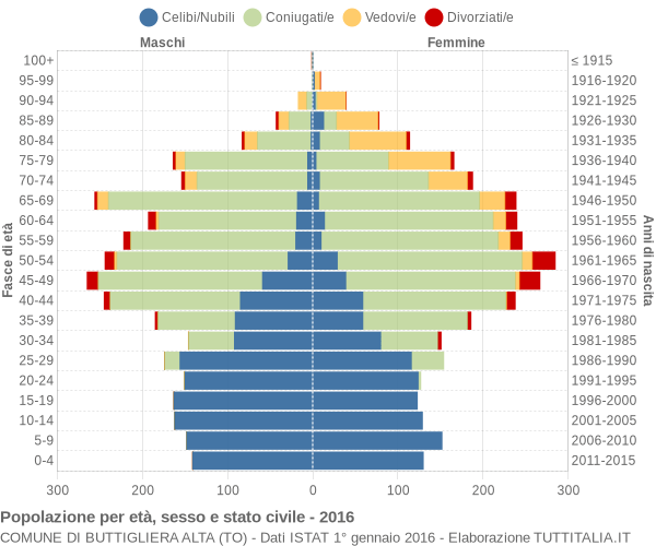 Grafico Popolazione per età, sesso e stato civile Comune di Buttigliera Alta (TO)