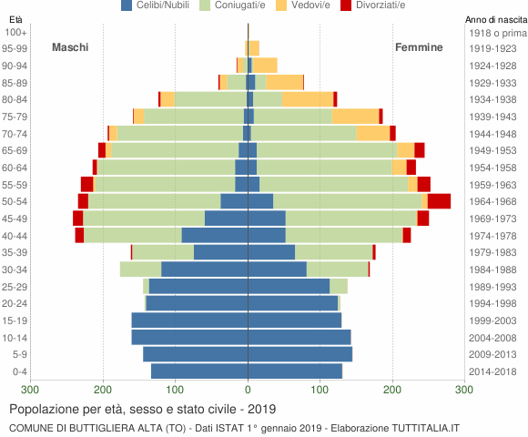 Grafico Popolazione per età, sesso e stato civile Comune di Buttigliera Alta (TO)