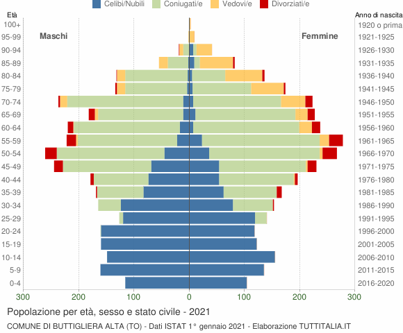 Grafico Popolazione per età, sesso e stato civile Comune di Buttigliera Alta (TO)