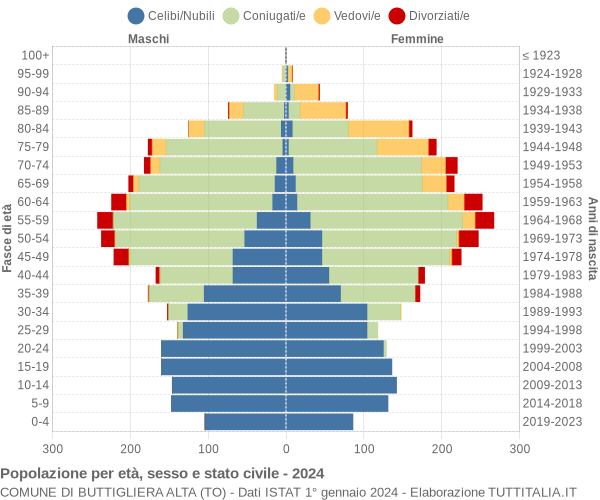 Grafico Popolazione per età, sesso e stato civile Comune di Buttigliera Alta (TO)