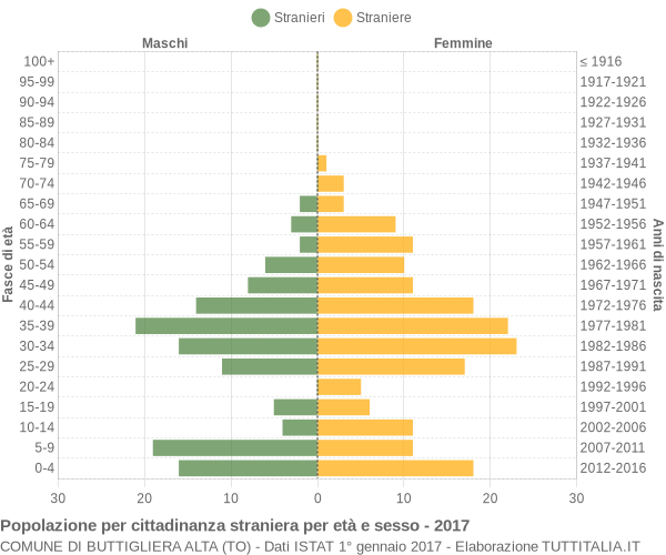 Grafico cittadini stranieri - Buttigliera Alta 2017