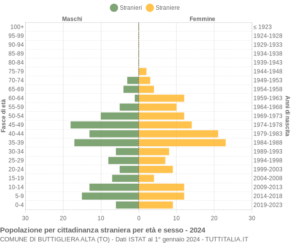 Grafico cittadini stranieri - Buttigliera Alta 2024