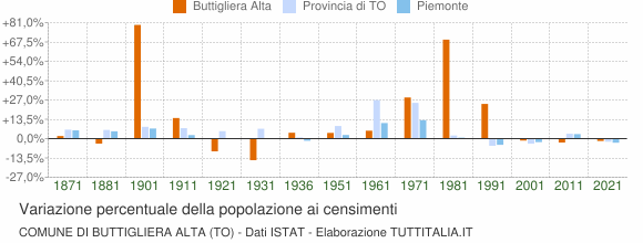 Grafico variazione percentuale della popolazione Comune di Buttigliera Alta (TO)