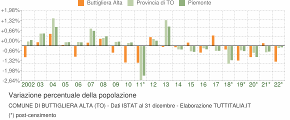 Variazione percentuale della popolazione Comune di Buttigliera Alta (TO)