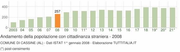Grafico andamento popolazione stranieri Comune di Cassine (AL)