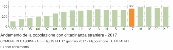 Grafico andamento popolazione stranieri Comune di Cassine (AL)