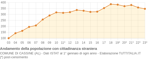 Andamento popolazione stranieri Comune di Cassine (AL)