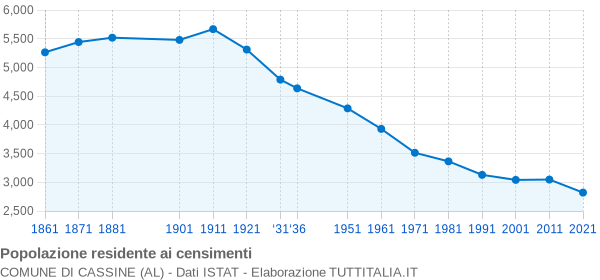 Grafico andamento storico popolazione Comune di Cassine (AL)