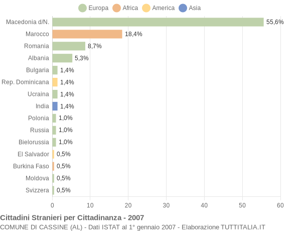 Grafico cittadinanza stranieri - Cassine 2007