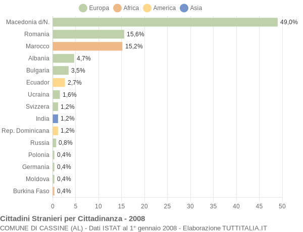 Grafico cittadinanza stranieri - Cassine 2008