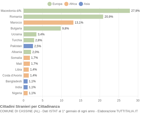 Grafico cittadinanza stranieri - Cassine 2022