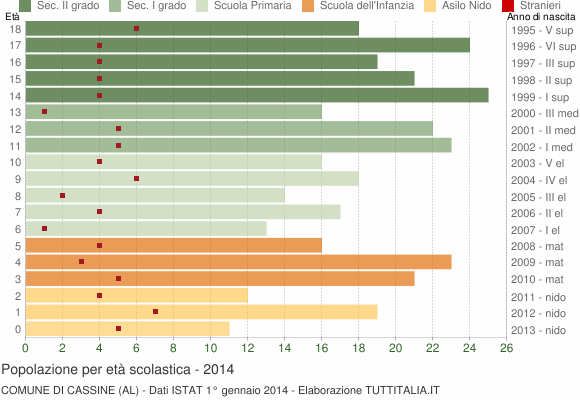 Grafico Popolazione in età scolastica - Cassine 2014