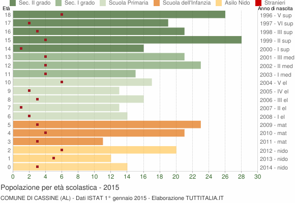 Grafico Popolazione in età scolastica - Cassine 2015
