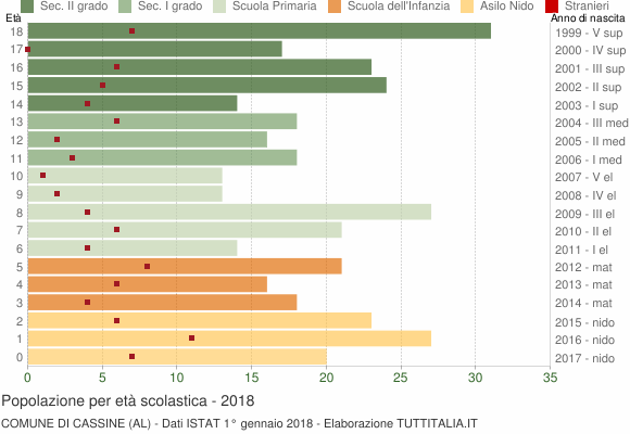 Grafico Popolazione in età scolastica - Cassine 2018