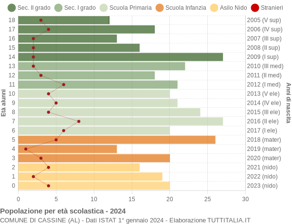 Grafico Popolazione in età scolastica - Cassine 2024