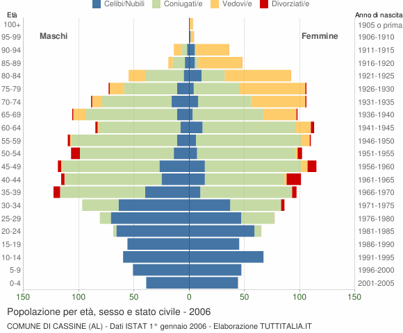 Grafico Popolazione per età, sesso e stato civile Comune di Cassine (AL)