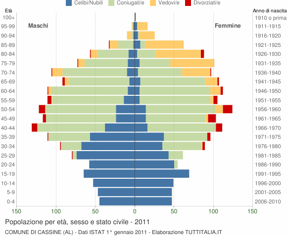 Grafico Popolazione per età, sesso e stato civile Comune di Cassine (AL)