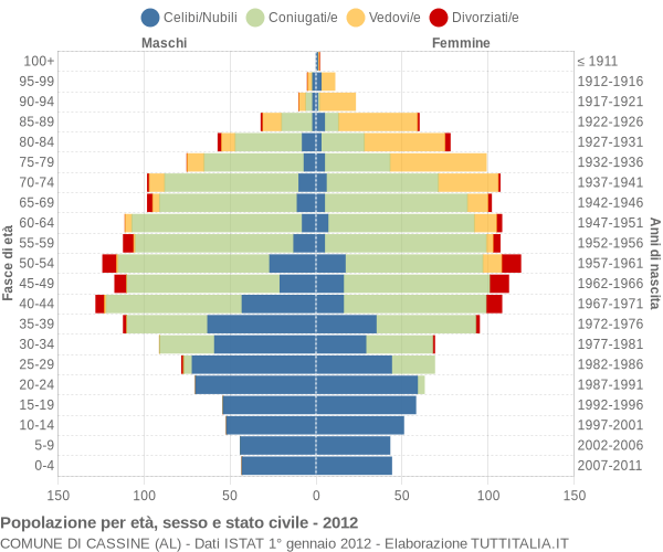 Grafico Popolazione per età, sesso e stato civile Comune di Cassine (AL)