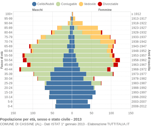 Grafico Popolazione per età, sesso e stato civile Comune di Cassine (AL)