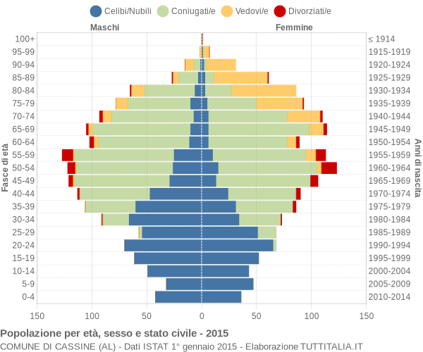 Grafico Popolazione per età, sesso e stato civile Comune di Cassine (AL)