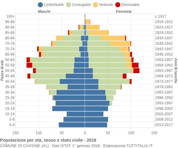 Grafico Popolazione per età, sesso e stato civile Comune di Cassine (AL)