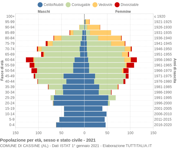 Grafico Popolazione per età, sesso e stato civile Comune di Cassine (AL)