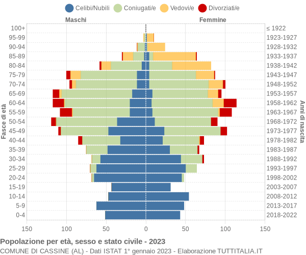 Grafico Popolazione per età, sesso e stato civile Comune di Cassine (AL)