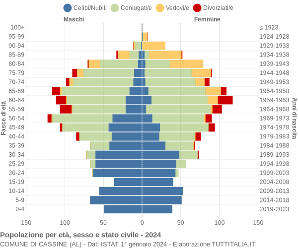 Grafico Popolazione per età, sesso e stato civile Comune di Cassine (AL)