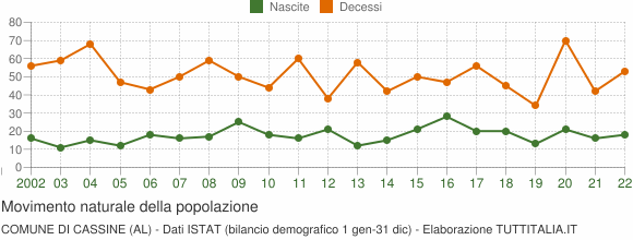 Grafico movimento naturale della popolazione Comune di Cassine (AL)