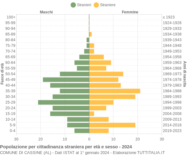 Grafico cittadini stranieri - Cassine 2024