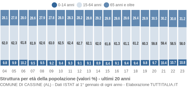 Grafico struttura della popolazione Comune di Cassine (AL)