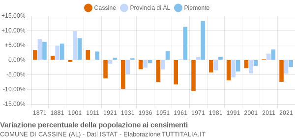 Grafico variazione percentuale della popolazione Comune di Cassine (AL)