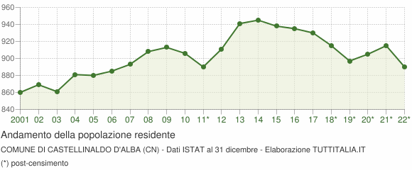 Andamento popolazione Comune di Castellinaldo d'Alba (CN)