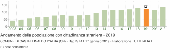 Grafico andamento popolazione stranieri Comune di Castellinaldo d'Alba (CN)