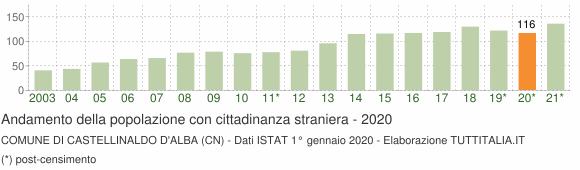 Grafico andamento popolazione stranieri Comune di Castellinaldo d'Alba (CN)