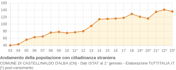 Andamento popolazione stranieri Comune di Castellinaldo d'Alba (CN)