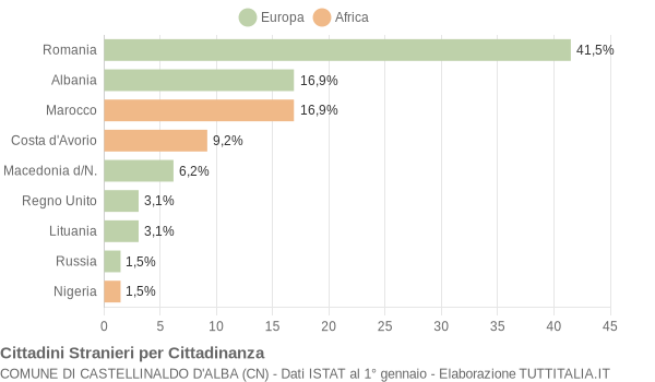 Grafico cittadinanza stranieri - Castellinaldo d'Alba 2007