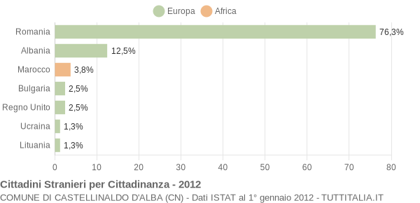 Grafico cittadinanza stranieri - Castellinaldo d'Alba 2012