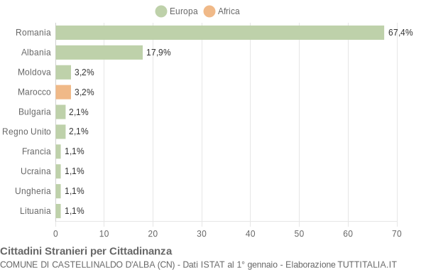 Grafico cittadinanza stranieri - Castellinaldo d'Alba 2013